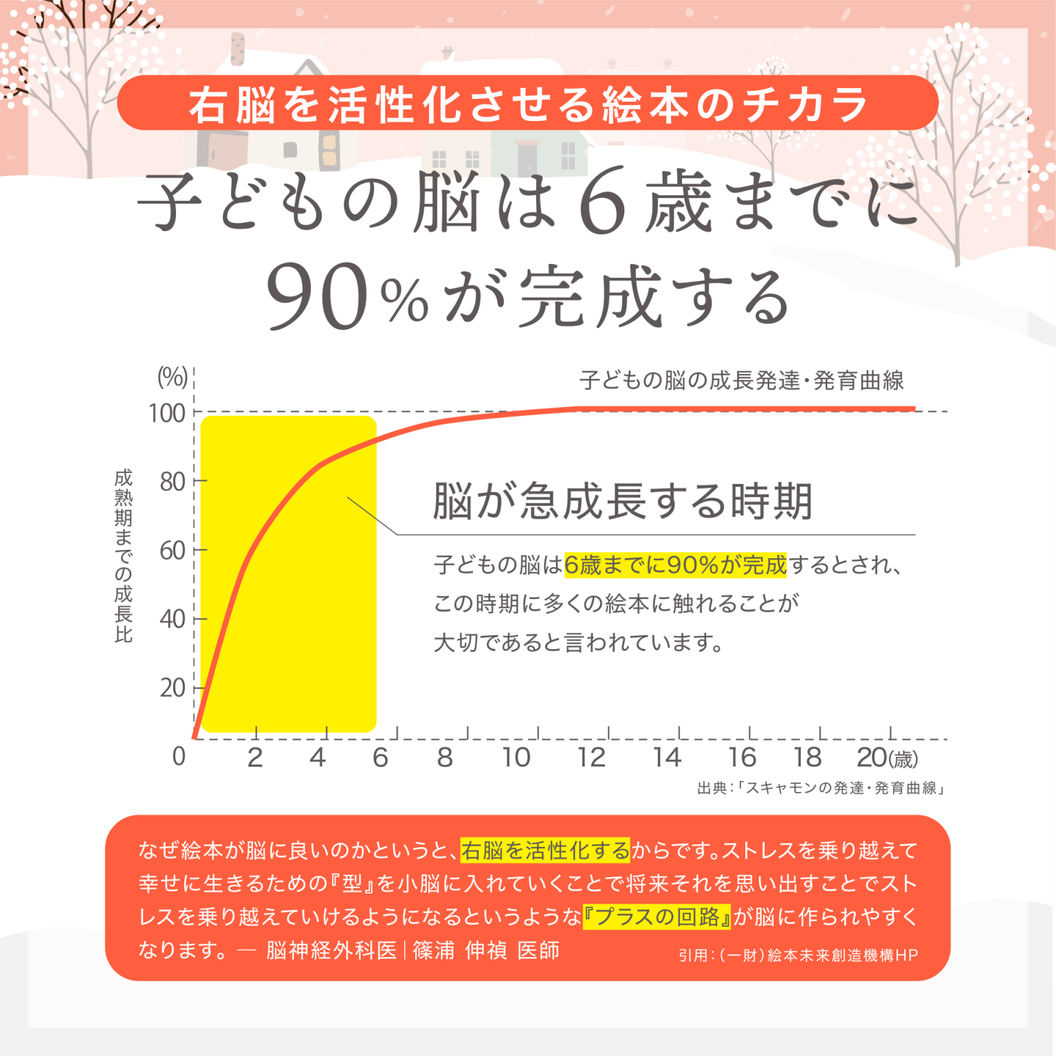 子どもの脳は6歳までに90％が完成する